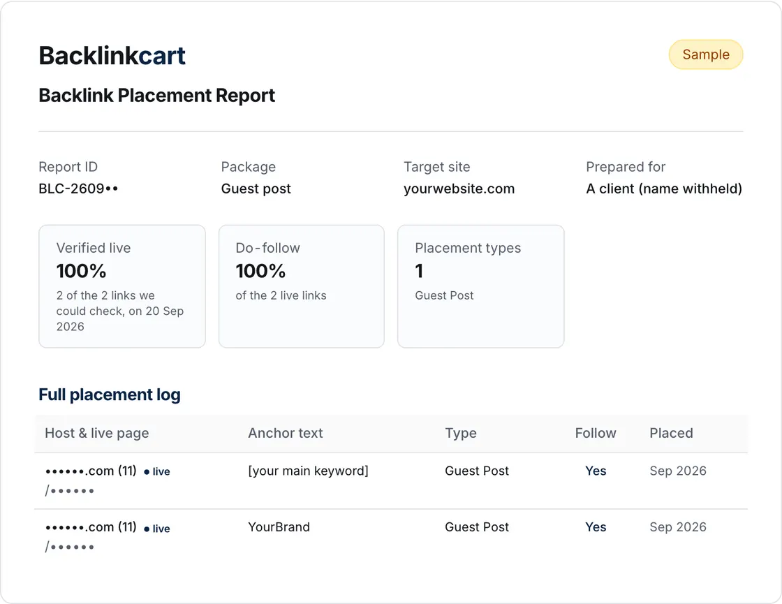 A sample Backlinkcart placement report: 100% verified live, 100% do-follow, and a log of each link with its anchor, type and date. Client and site are masked.