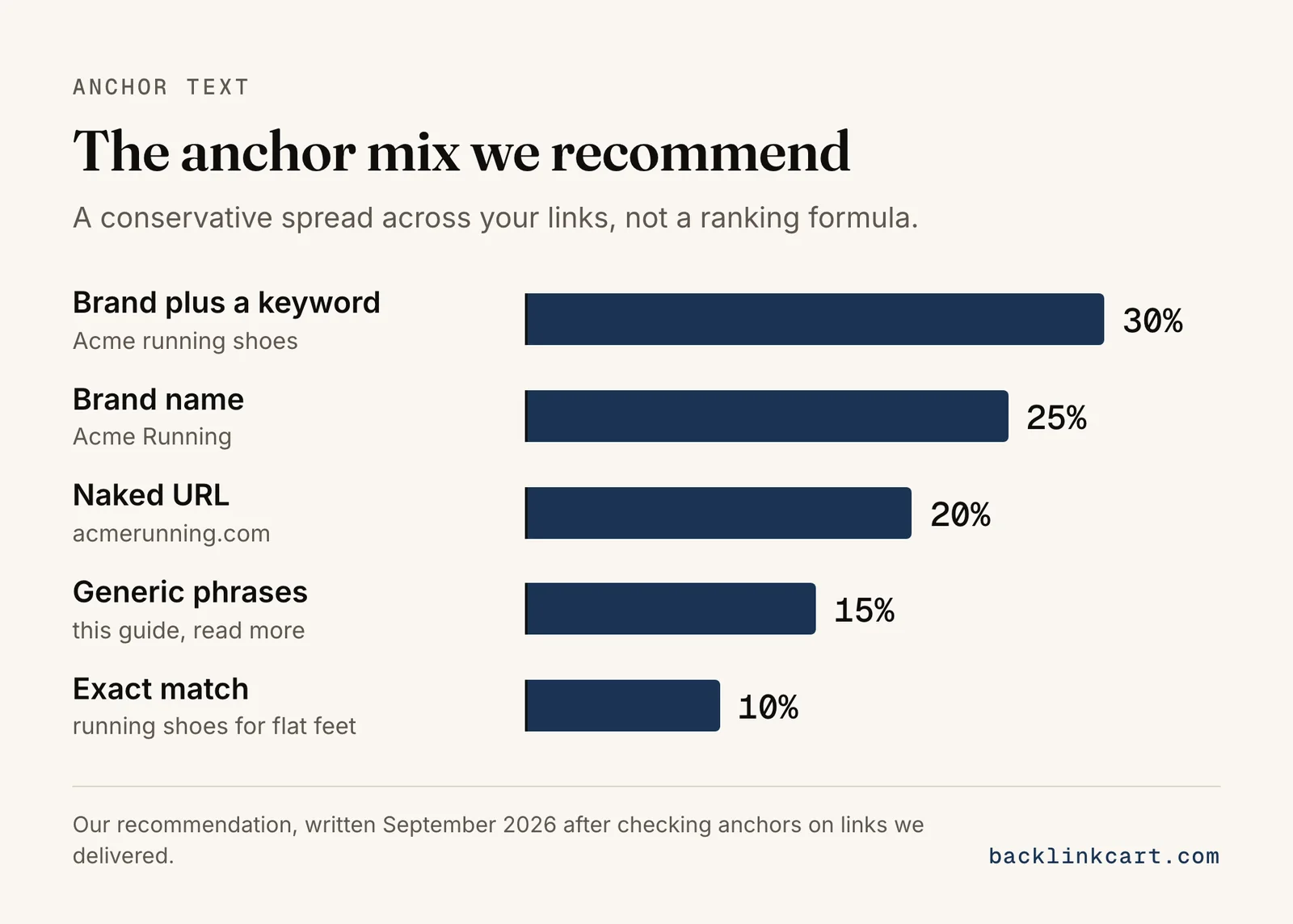 Recommended anchor text mix: 30% brand plus keyword, 25% brand, 20% naked URL, 15% generic, 10% exact match